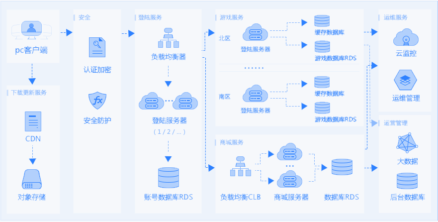 页游架构