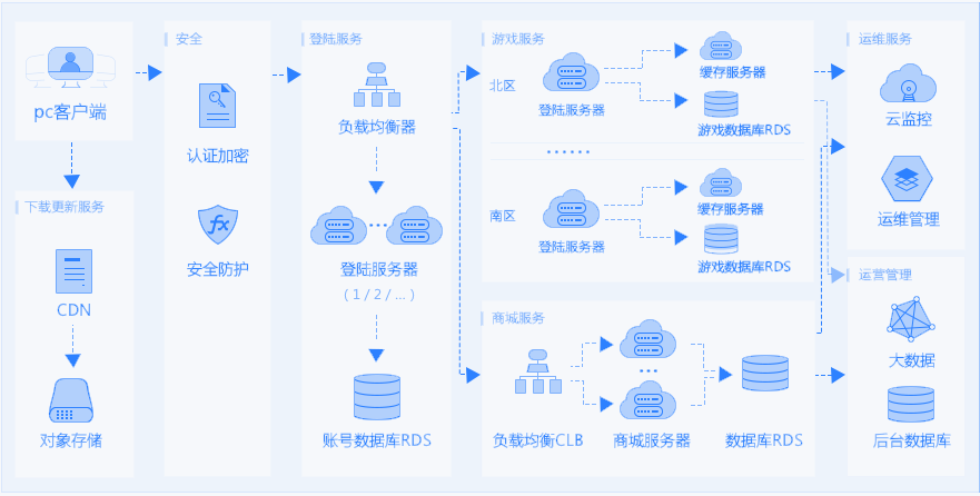 端游架构